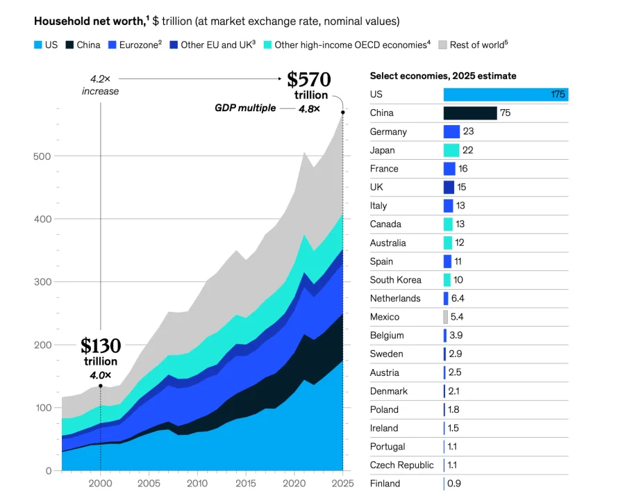 Global Household Wealth Hits $570 Trillion in 2025